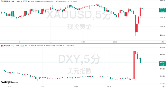 非农数据意外“爆表”！美联储年内只会降息一次了？-第1张图片