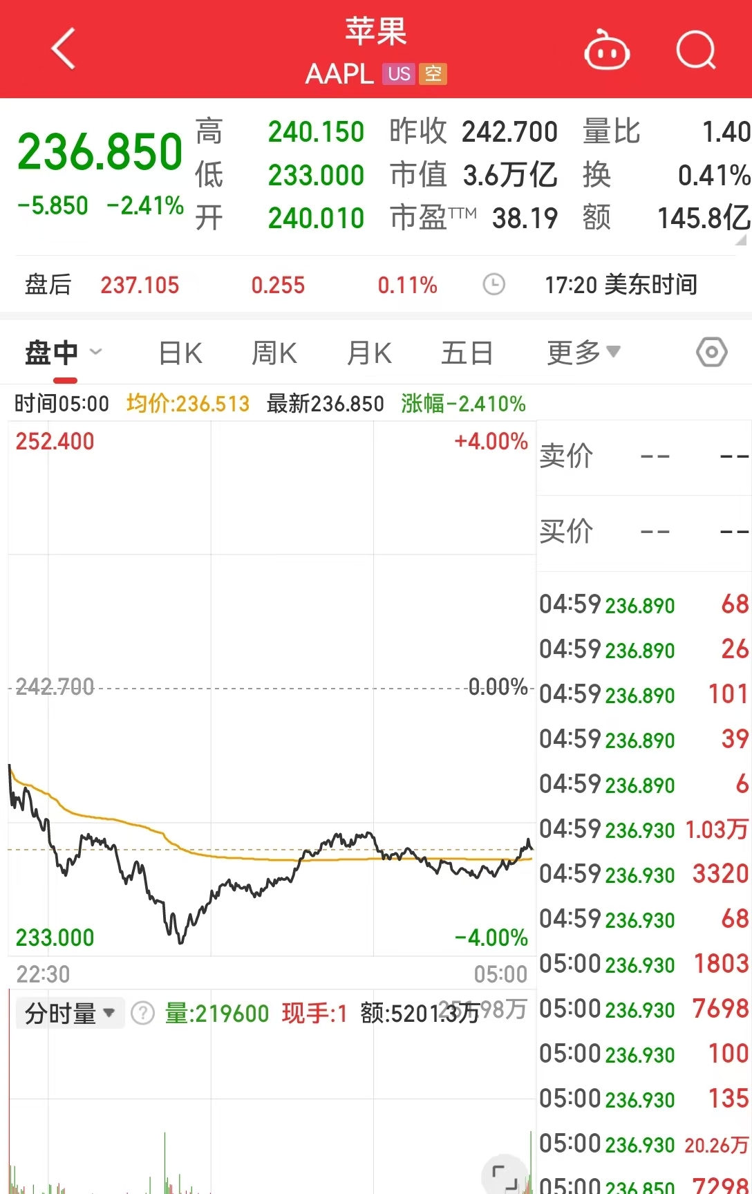 美国强劲就业数据打压宽松押注，道指跌近700点，英伟达跌3%，苹果跌超2%！美国银行警告......-第3张图片