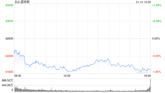 收盘：美股收跌道指下挫约700点 非农数据打压降息预期-第1张图片