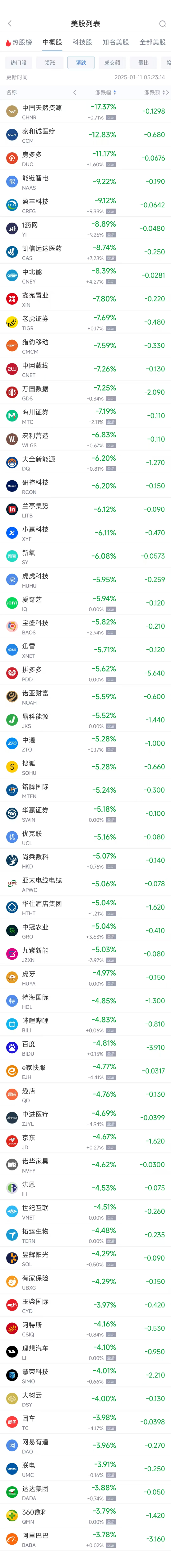 周五热门中概股多数下跌 阿里巴巴跌3.78%，拼多多跌5.62%-第2张图片