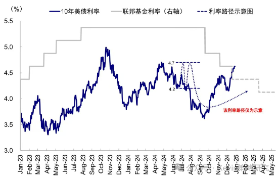 中金：超预期非农推动美债利率和美元创阶段新高 “反身性”怎么做？-第3张图片