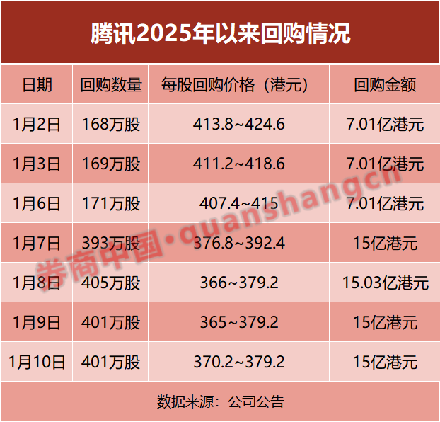 腾讯，大消息！接连出手！-第3张图片