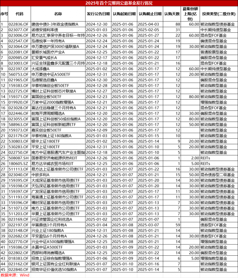 同比激增96%！公募基金发行回暖，这类产品强势霸榜-第1张图片
