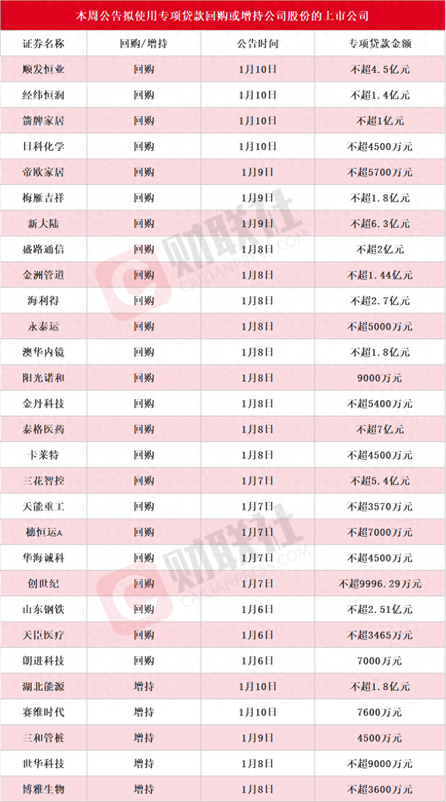 本周再添29家！泰格医药等多股披露回购增持再贷款计划，相关A股名单一览-第1张图片