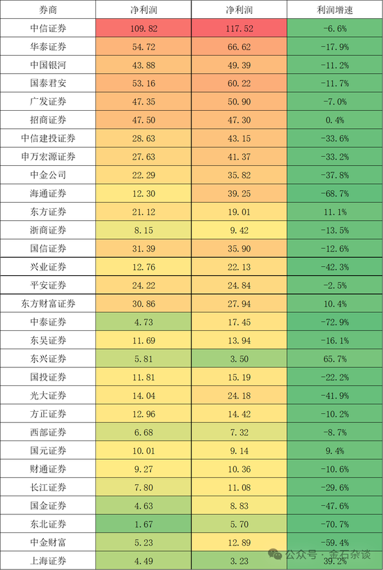 1.6万人逃离证券业，中信、国信减员超千人！IPO骤降保代反而增加了？-第1张图片