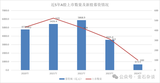 1.6万人逃离证券业，中信、国信减员超千人！IPO骤降保代反而增加了？-第3张图片