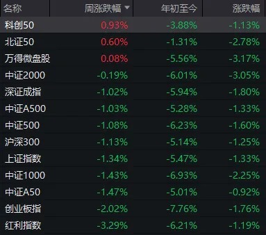 真的只是巧合？本周，全A平均股价涨幅刚好为0-第1张图片