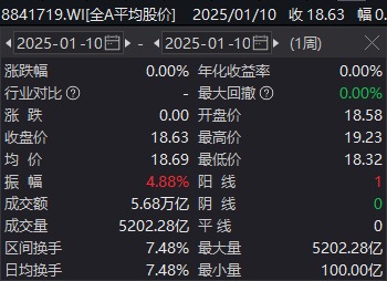 真的只是巧合？本周，全A平均股价涨幅刚好为0-第2张图片