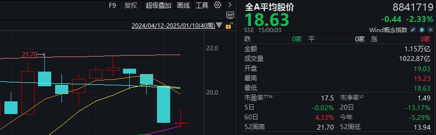 真的只是巧合？本周，全A平均股价涨幅刚好为0-第3张图片
