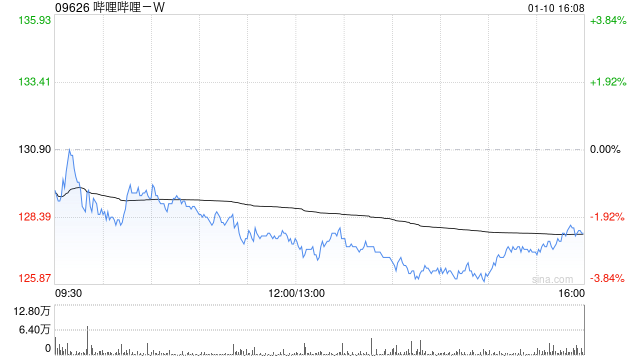 哔哩哔哩-W获小摩增持约139.98万股 每股作价约132.95港元-第1张图片