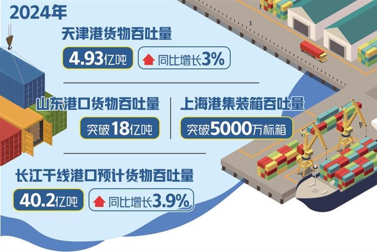港口经济动能强劲，去年全国港口预计完成货物吞吐175亿吨-第1张图片