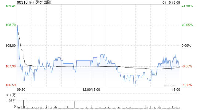 东方海外国际：东方海外第4季度总收入25.14亿美元 同比增加55.0%-第1张图片