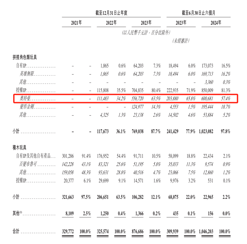 下一个泡泡玛特？布鲁可被买爆背后：IP依赖及“偏科”隐忧仍存-第2张图片