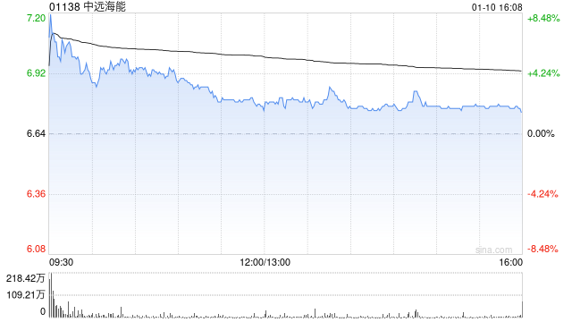 中远海能遭贝莱德减持228.2万股 每股作价约6.08港元-第1张图片