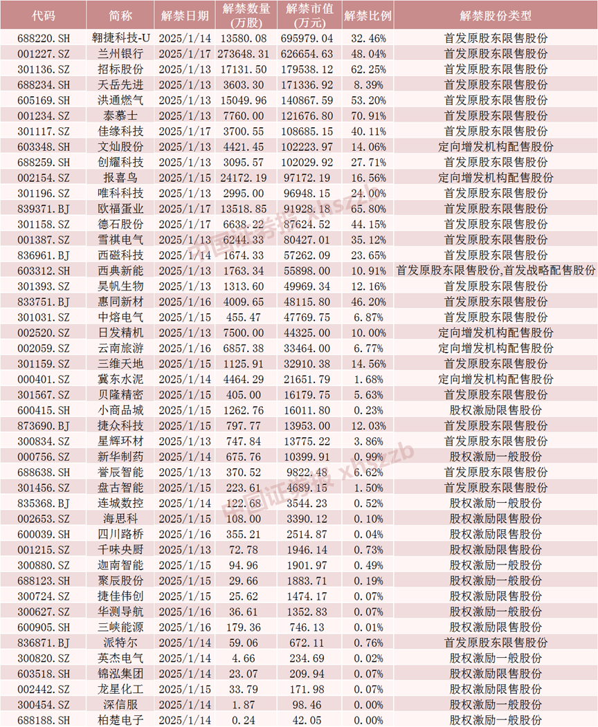 下周，A股解禁超310亿元-第5张图片
