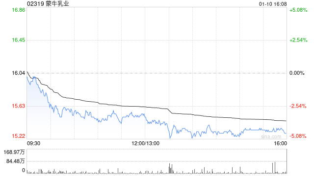 蒙牛乳业1月10日斥资199.06万港元回购13万股-第1张图片