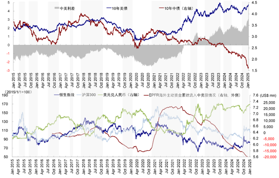 中金：港股开年回调的原因与前景-第2张图片