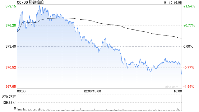 腾讯控股1月10日耗资约15.01亿港元回购401万股-第1张图片