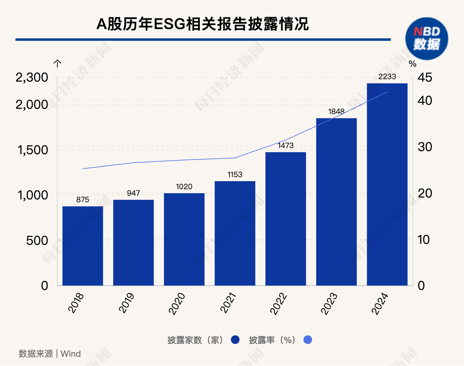 2024年A股ESG信披率近42%，碳排放数据披露率仅为两成-第1张图片