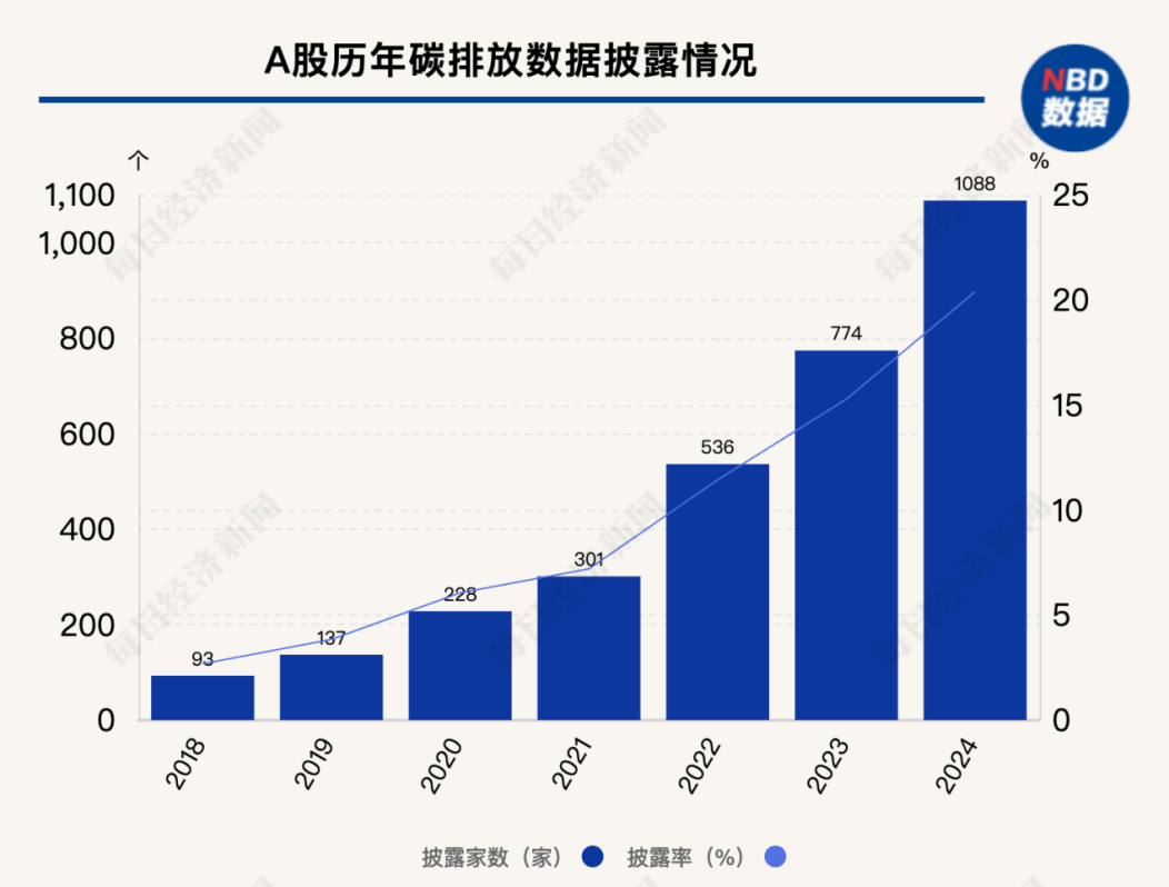 2024年A股ESG信披率近42%，碳排放数据披露率仅为两成-第3张图片