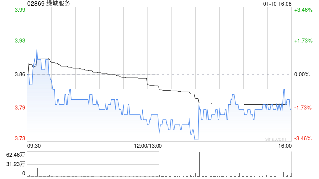 绿城服务1月10日斥资762.77万港元回购200万股-第1张图片