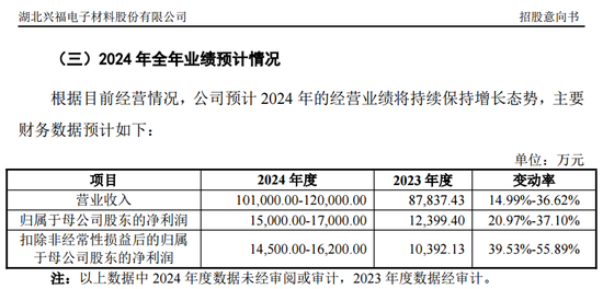 下周5只新股可申购，包含储能集成第一股海博思创-第4张图片