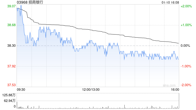 招商银行获平安资管增持293万股 每股作价约38.17港元-第1张图片