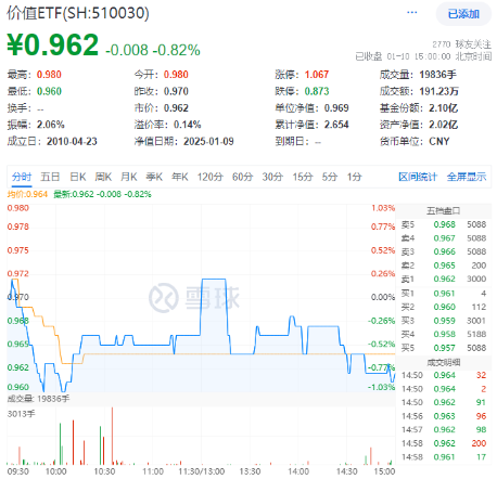 外资巨头密集上调评级！高股息顽强护盘，价值ETF（510030）一度翻红！机构：短期回调或是布局机会-第1张图片