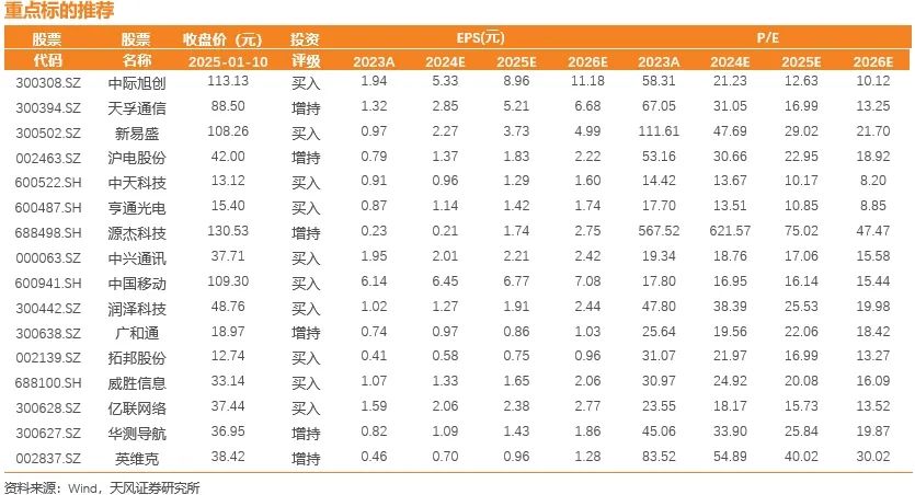 天风通信团队：AI端侧+国产算力呈星火燎原之势，1月调整带来布局时机-第1张图片