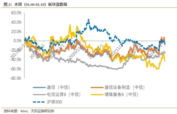 天风通信团队：AI端侧+国产算力呈星火燎原之势，1月调整带来布局时机-第3张图片