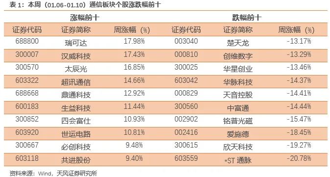 天风通信团队：AI端侧+国产算力呈星火燎原之势，1月调整带来布局时机-第4张图片