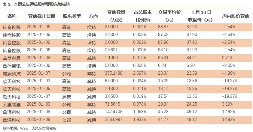 天风通信团队：AI端侧+国产算力呈星火燎原之势，1月调整带来布局时机-第6张图片