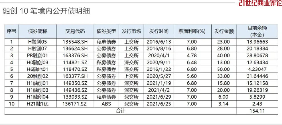 900亿债务重组关口，孙宏斌再收清盘呈请-第5张图片