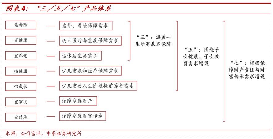保险深度丨阳光保险首次覆盖深度报告：综合性民营保险集团，保险及投资业务兼具成长及特色【中泰非银·蒋峤/戴志锋】-第9张图片