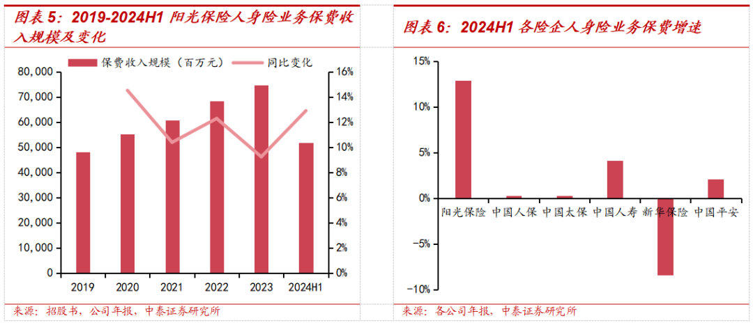 保险深度丨阳光保险首次覆盖深度报告：综合性民营保险集团，保险及投资业务兼具成长及特色【中泰非银·蒋峤/戴志锋】-第10张图片