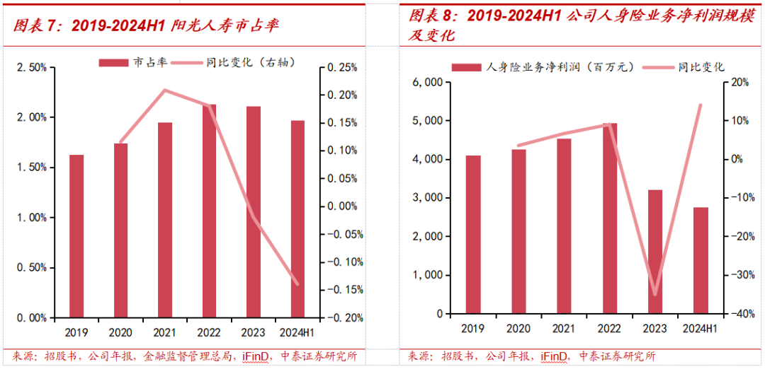 保险深度丨阳光保险首次覆盖深度报告：综合性民营保险集团，保险及投资业务兼具成长及特色【中泰非银·蒋峤/戴志锋】-第11张图片