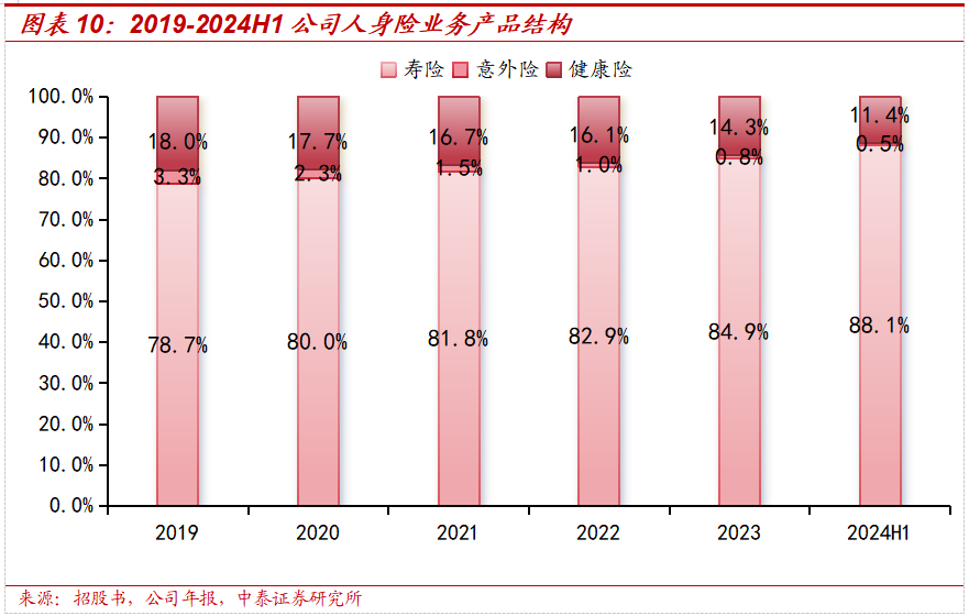 保险深度丨阳光保险首次覆盖深度报告：综合性民营保险集团，保险及投资业务兼具成长及特色【中泰非银·蒋峤/戴志锋】-第13张图片