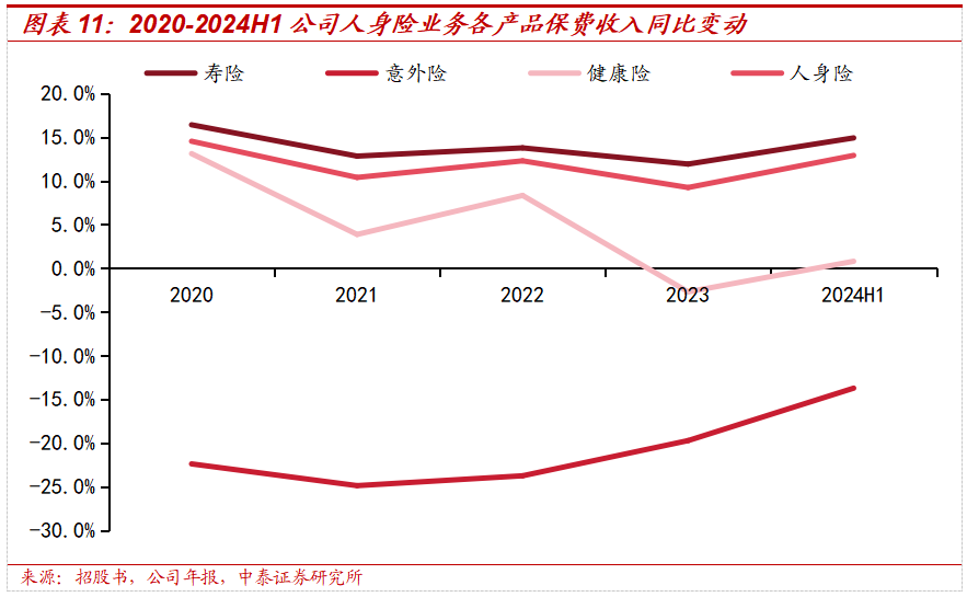 保险深度丨阳光保险首次覆盖深度报告：综合性民营保险集团，保险及投资业务兼具成长及特色【中泰非银·蒋峤/戴志锋】-第14张图片