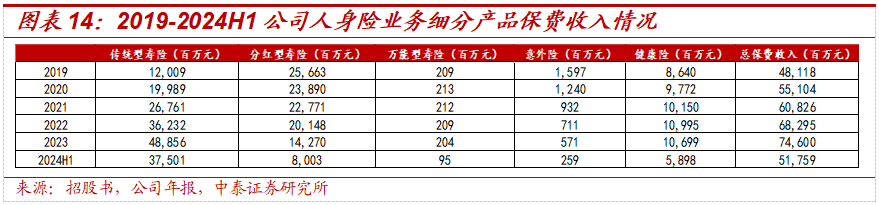 保险深度丨阳光保险首次覆盖深度报告：综合性民营保险集团，保险及投资业务兼具成长及特色【中泰非银·蒋峤/戴志锋】-第17张图片