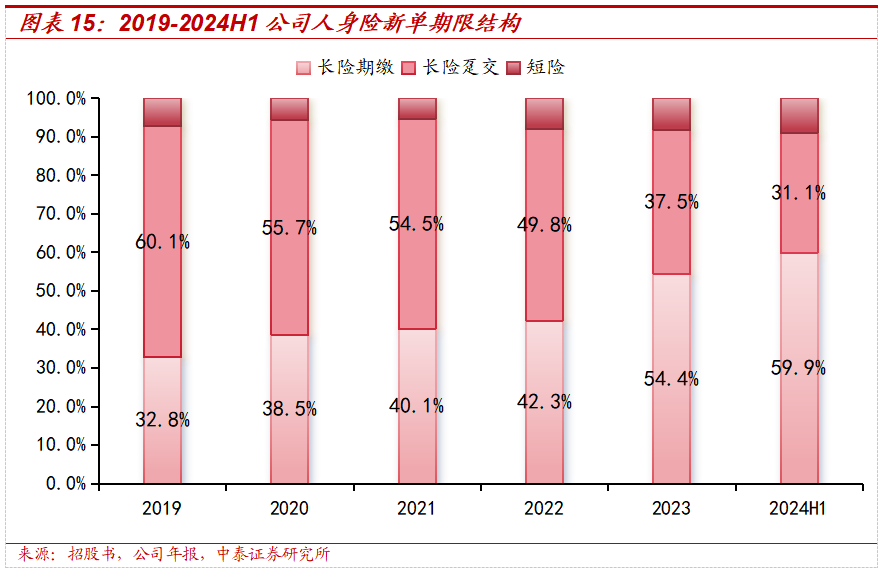 保险深度丨阳光保险首次覆盖深度报告：综合性民营保险集团，保险及投资业务兼具成长及特色【中泰非银·蒋峤/戴志锋】-第18张图片