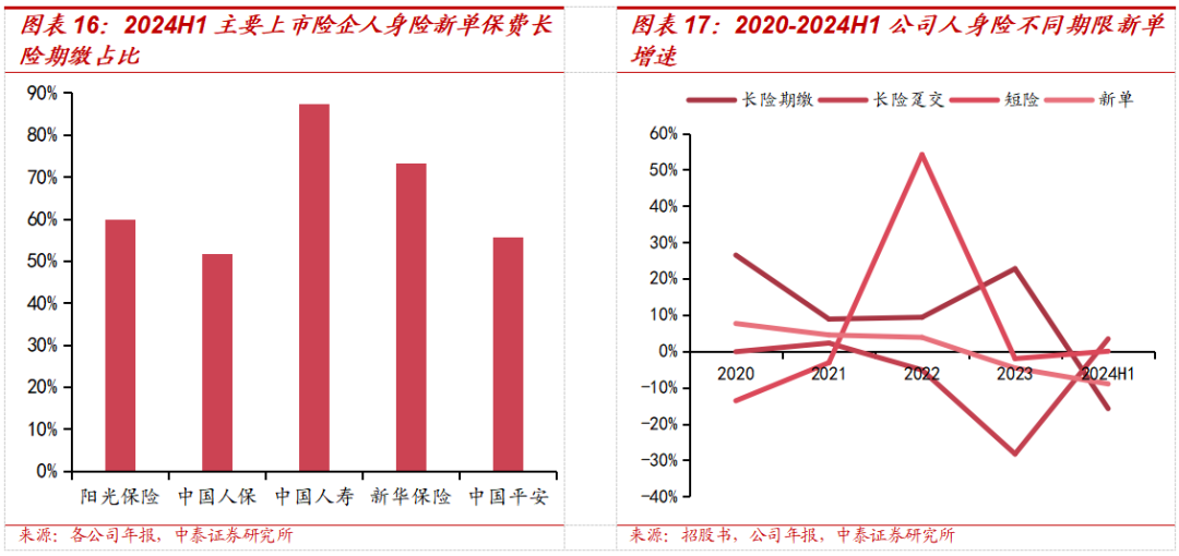 保险深度丨阳光保险首次覆盖深度报告：综合性民营保险集团，保险及投资业务兼具成长及特色【中泰非银·蒋峤/戴志锋】-第19张图片