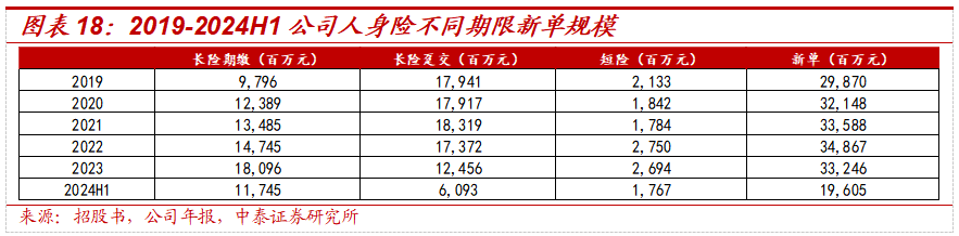保险深度丨阳光保险首次覆盖深度报告：综合性民营保险集团，保险及投资业务兼具成长及特色【中泰非银·蒋峤/戴志锋】-第20张图片
