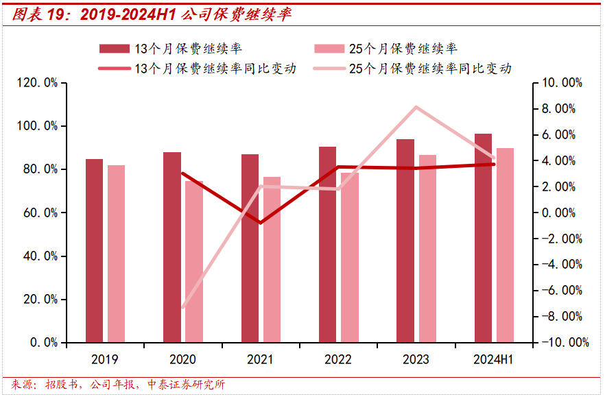 保险深度丨阳光保险首次覆盖深度报告：综合性民营保险集团，保险及投资业务兼具成长及特色【中泰非银·蒋峤/戴志锋】-第21张图片