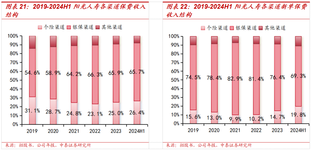 保险深度丨阳光保险首次覆盖深度报告：综合性民营保险集团，保险及投资业务兼具成长及特色【中泰非银·蒋峤/戴志锋】-第23张图片