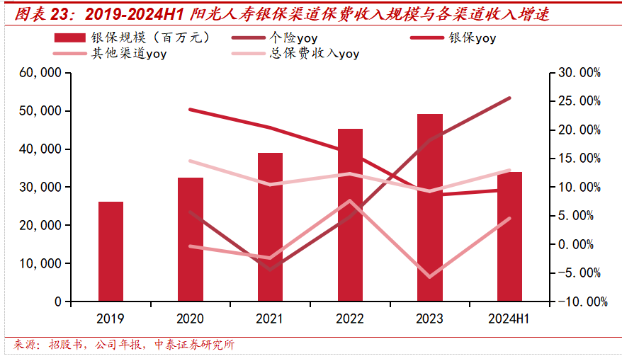 保险深度丨阳光保险首次覆盖深度报告：综合性民营保险集团，保险及投资业务兼具成长及特色【中泰非银·蒋峤/戴志锋】-第24张图片