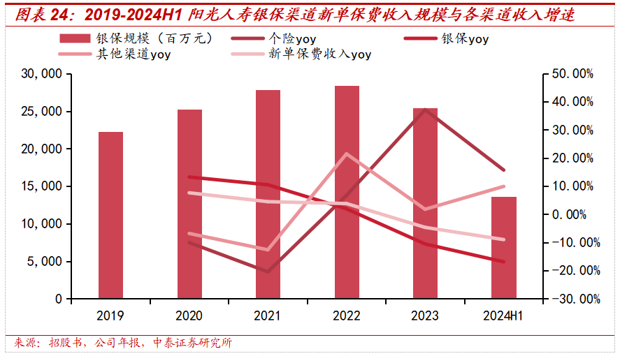 保险深度丨阳光保险首次覆盖深度报告：综合性民营保险集团，保险及投资业务兼具成长及特色【中泰非银·蒋峤/戴志锋】-第25张图片