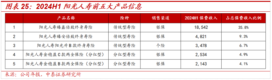 保险深度丨阳光保险首次覆盖深度报告：综合性民营保险集团，保险及投资业务兼具成长及特色【中泰非银·蒋峤/戴志锋】-第26张图片