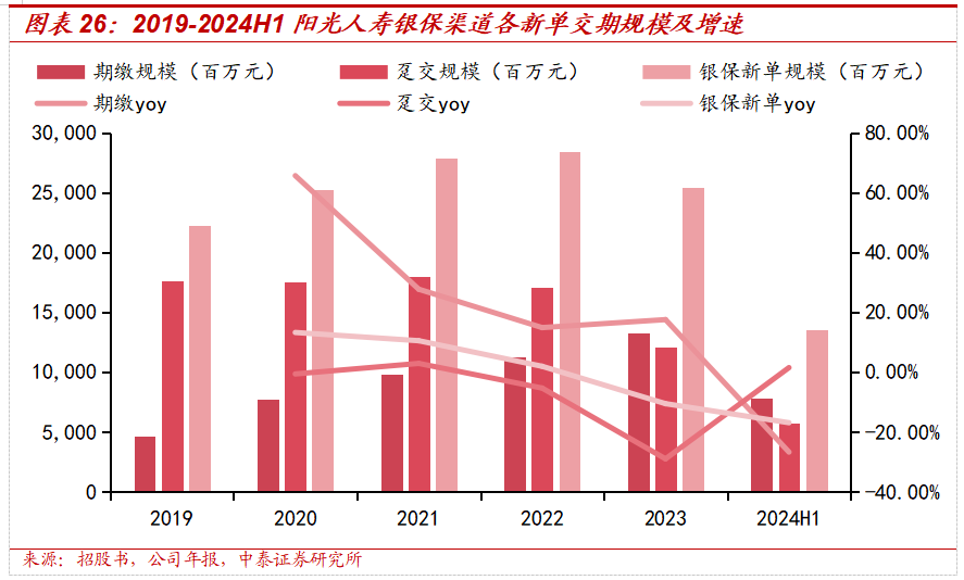 保险深度丨阳光保险首次覆盖深度报告：综合性民营保险集团，保险及投资业务兼具成长及特色【中泰非银·蒋峤/戴志锋】-第27张图片