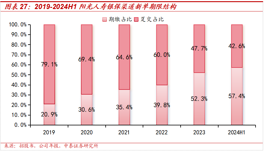 保险深度丨阳光保险首次覆盖深度报告：综合性民营保险集团，保险及投资业务兼具成长及特色【中泰非银·蒋峤/戴志锋】-第28张图片