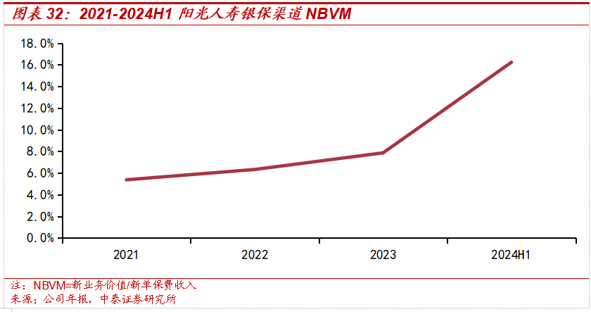 保险深度丨阳光保险首次覆盖深度报告：综合性民营保险集团，保险及投资业务兼具成长及特色【中泰非银·蒋峤/戴志锋】-第30张图片